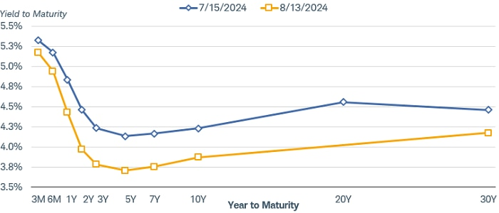 Treasury yields declined across the yield curve