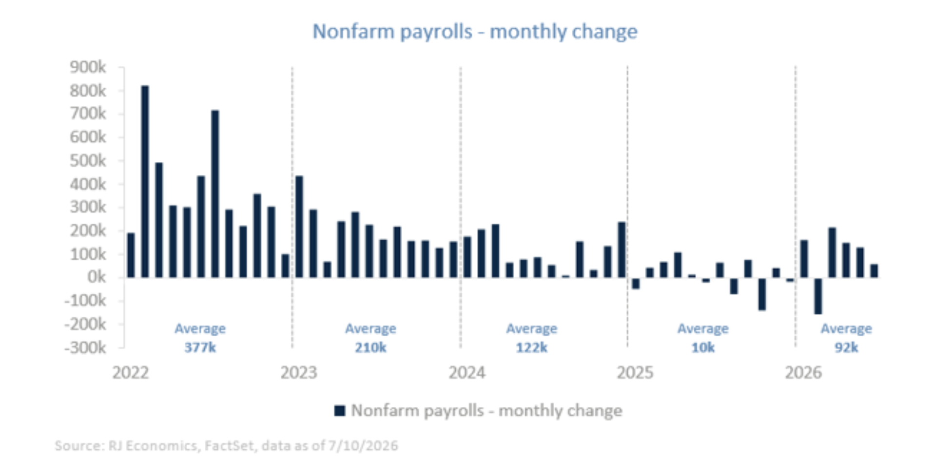 nonfarm payrolls