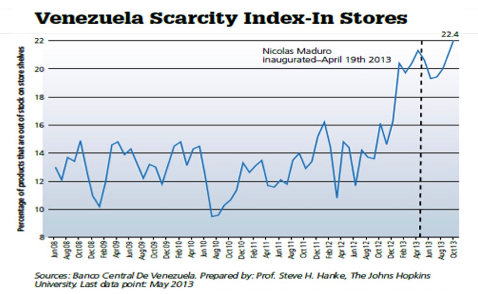 Venezuela Scarcity Index-In Stores