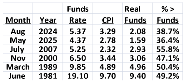 Funds rate table