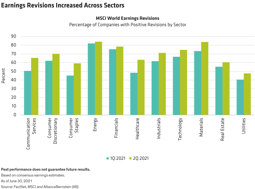 Percentage of companies with upward earnings revisions are shown by MSCI World sector in the first and second quarters of 2021.