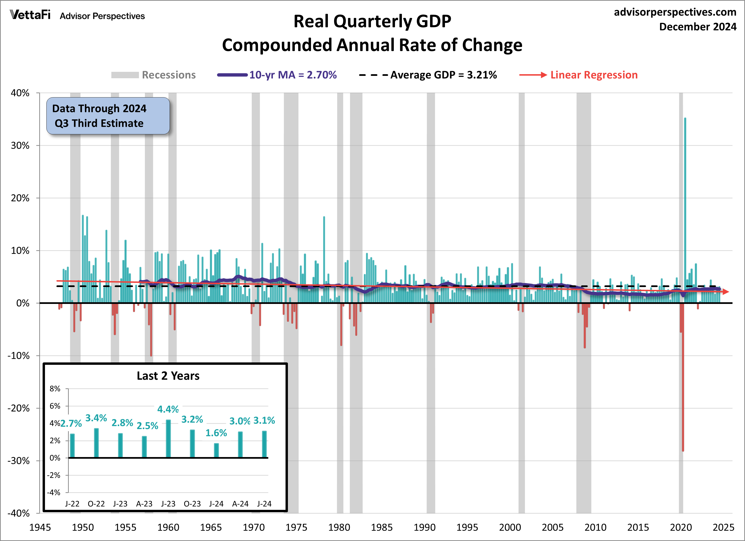 Real Quarterly GDP with Linear Regression
