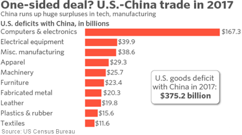 US - China Trade