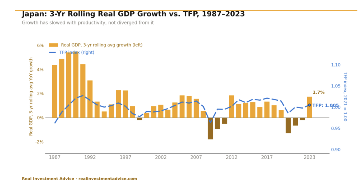 japan 3 year rolling