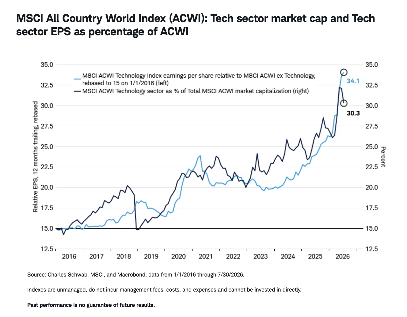 MSCI All Country World Index (ACWI): Tech sector market cap and Tech sector EPS as percentage of ACWI