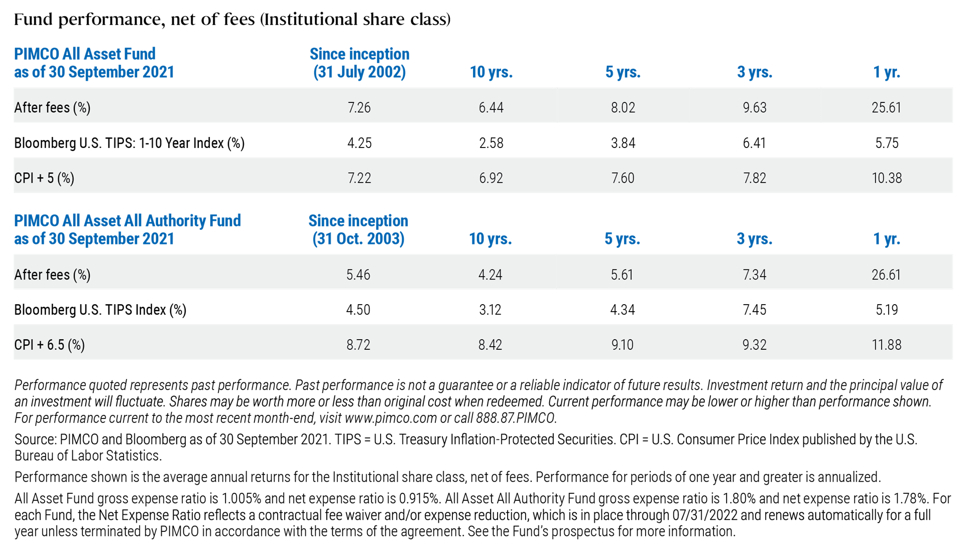 This table lists net-of-fees performance for Institutional shares of the PIMCO All Asset Fund and PIMCO All Asset All Authority Fund as of 30 September 2021 over one-, three-, five-, and ten-year and since inception time frames. Benchmark performance is also included. Data is listed within the table, with explanatory notes below. This table lists net-of-fees performance for Institutional shares of the PIMCO All Asset Fund and PIMCO All Asset All Authority Fund as of 30 September 2021 over one-, three-, five-, and ten-year and since inception time frames. Benchmark performance is also included. Data is listed within the table, with explanatory notes below.