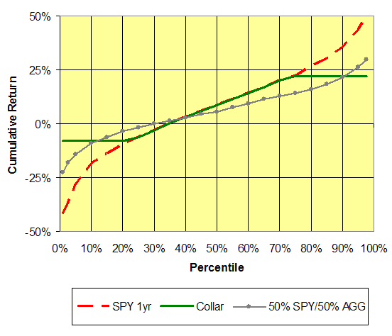 50% invested in SPY and 50% invested in AGG