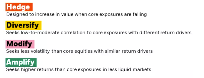 Hedge, Diversify, Modify, Amplify