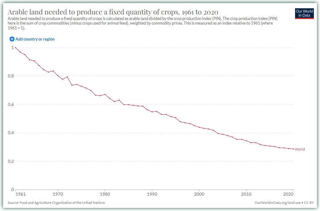 Arable land needed