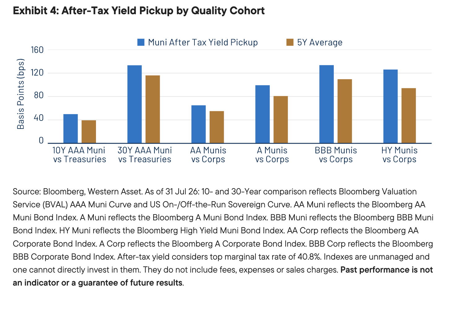 Exhibit 4: After-Tax Yield Pickup by Quality Cohort