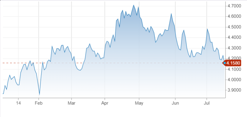 U.S. 10-Year Treasury Yield