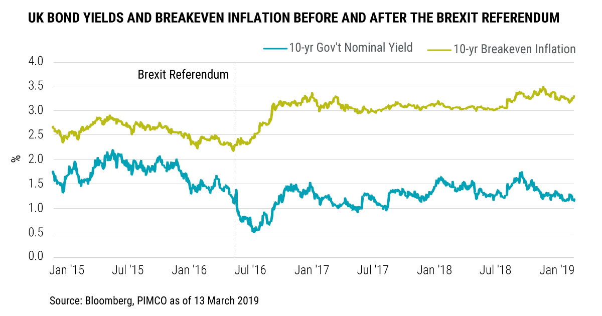 U.K. bond yields and breakeven inflation before and after the Brexit referendum