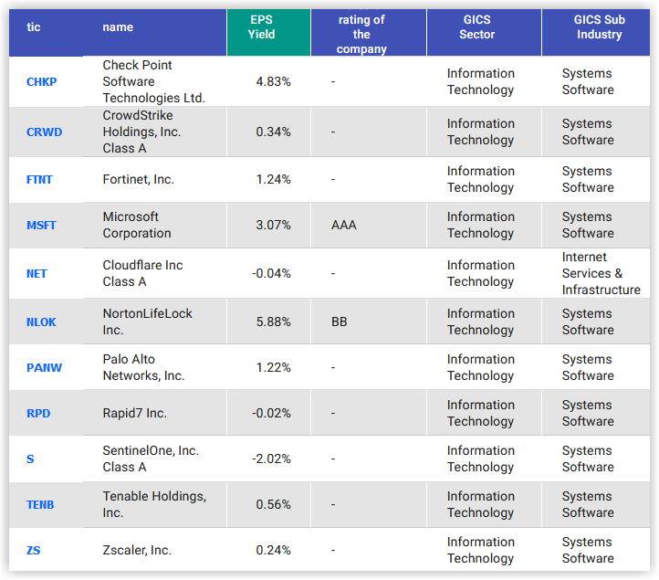 cybersecurity stocks portfolio
