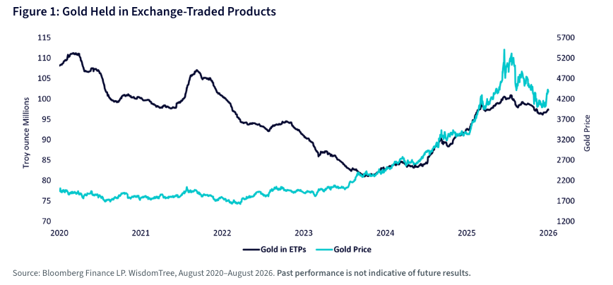 Figure 1: Gold Held in Exchange-Traded Products