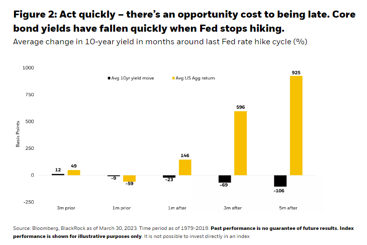 Act quickly – there’s an opportunity cost to being late. Core bond yields have fallen quickly when Fed stops hiking.