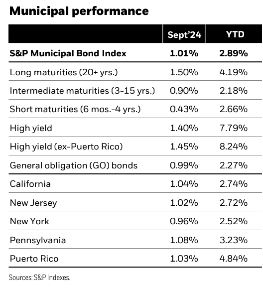 Muni performance
