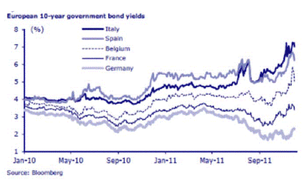 European 10-year government bond yields