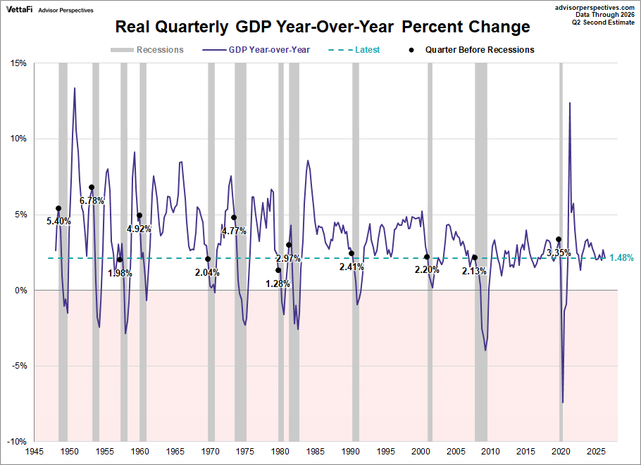 Real Gross Domestic Product Year Over Year