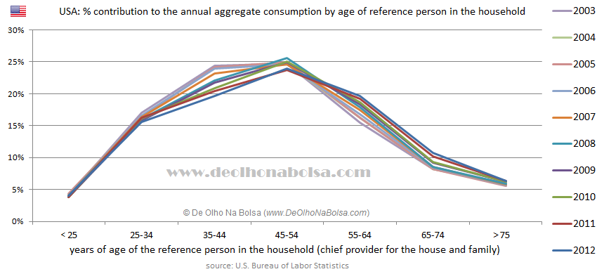 USA: Age and Consumption