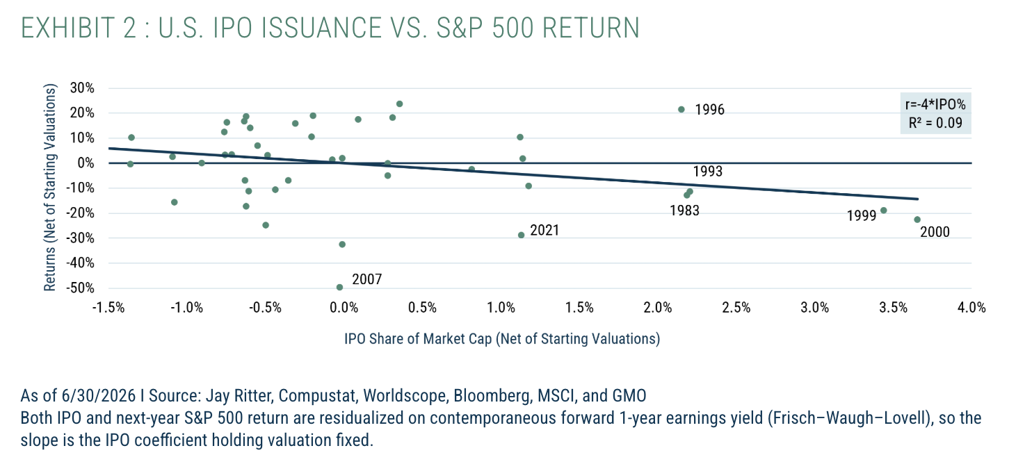 Exhibit 2 : U.S. IPO Issuance vs. S&P 500 Return
