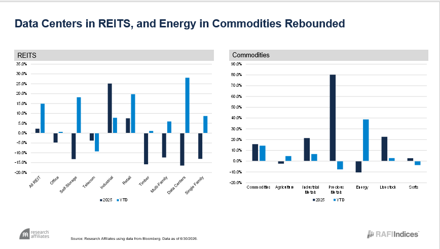 data centers in REITS and energy in commodities rebounded