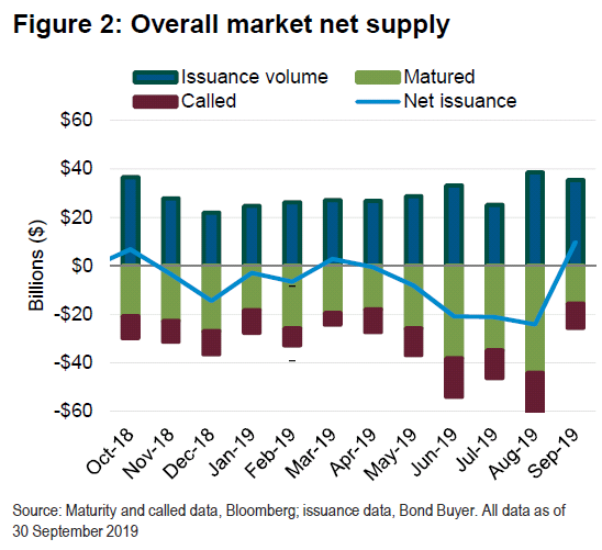 Figure 2: Overall market net supply