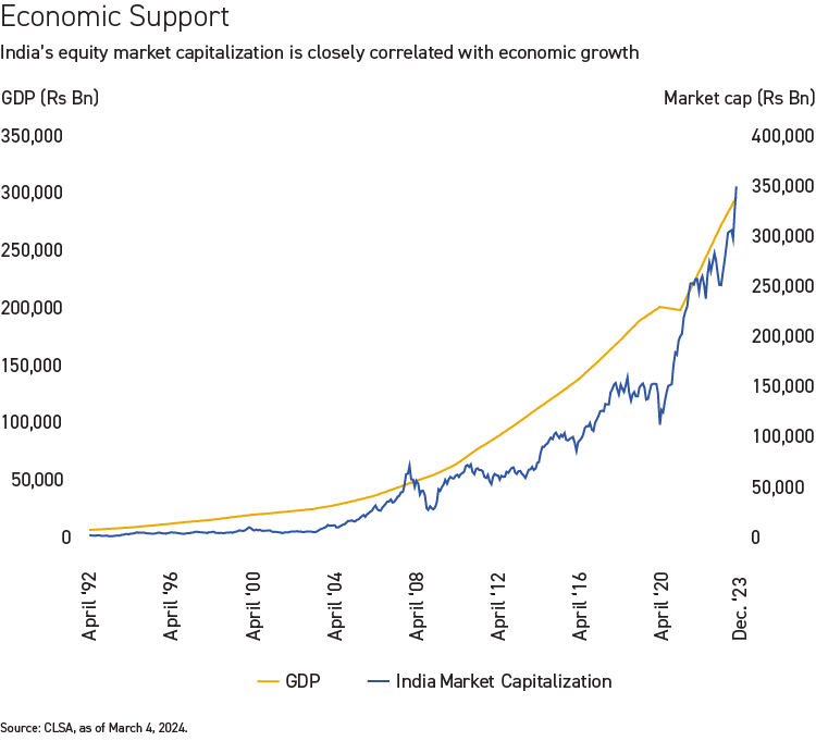 India's equity mark cap closely correlates with economic growth