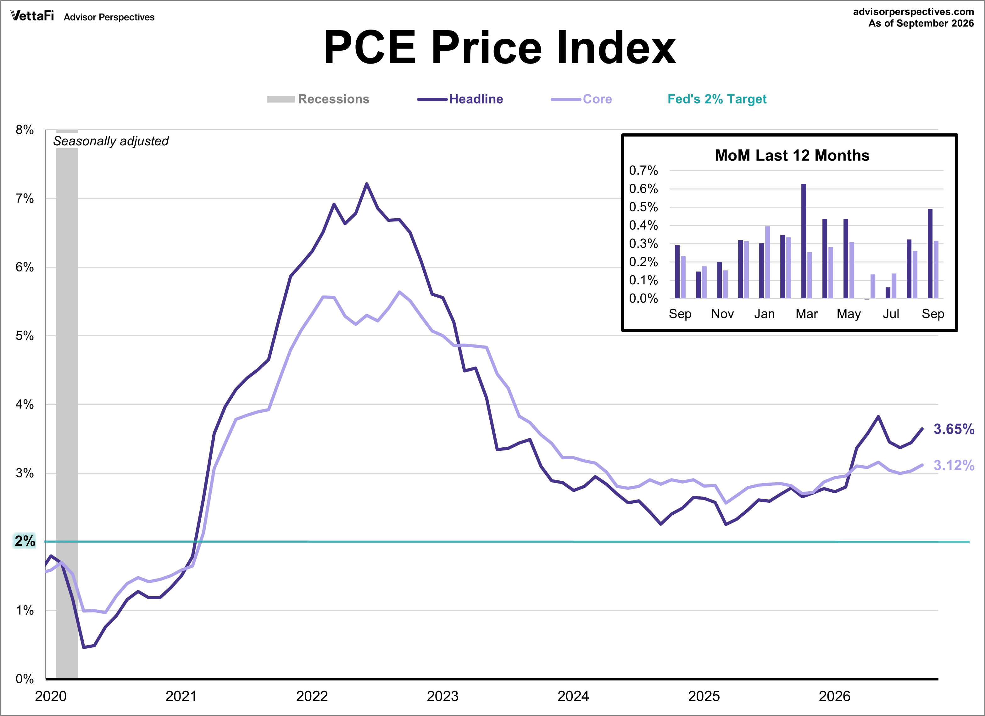 PCE Price Index since 2020