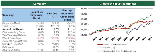 Columbus High-Yield Bond Program