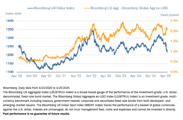BB US Dollar Index graph