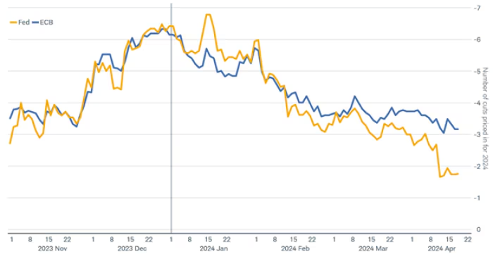 Market-based number of rate cuts priced in for 2024