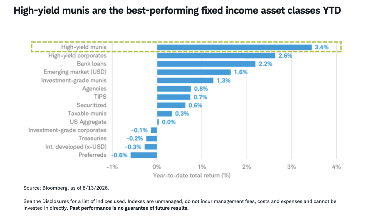 High-yield munis are the best-performing fixed income asset classes YTD