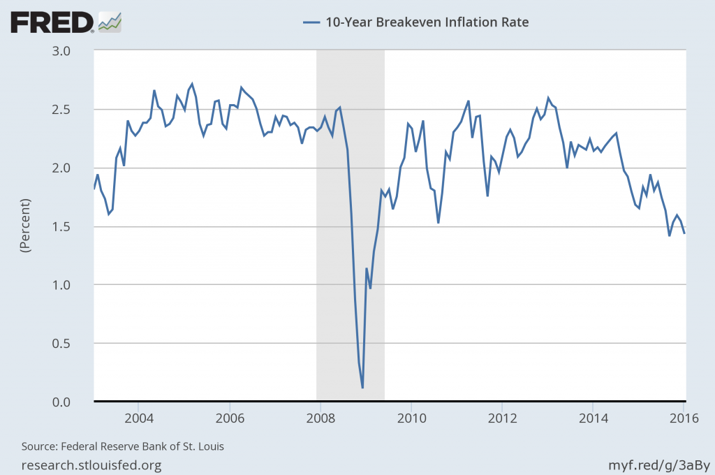 10-Year Breakeven Inflation Rate