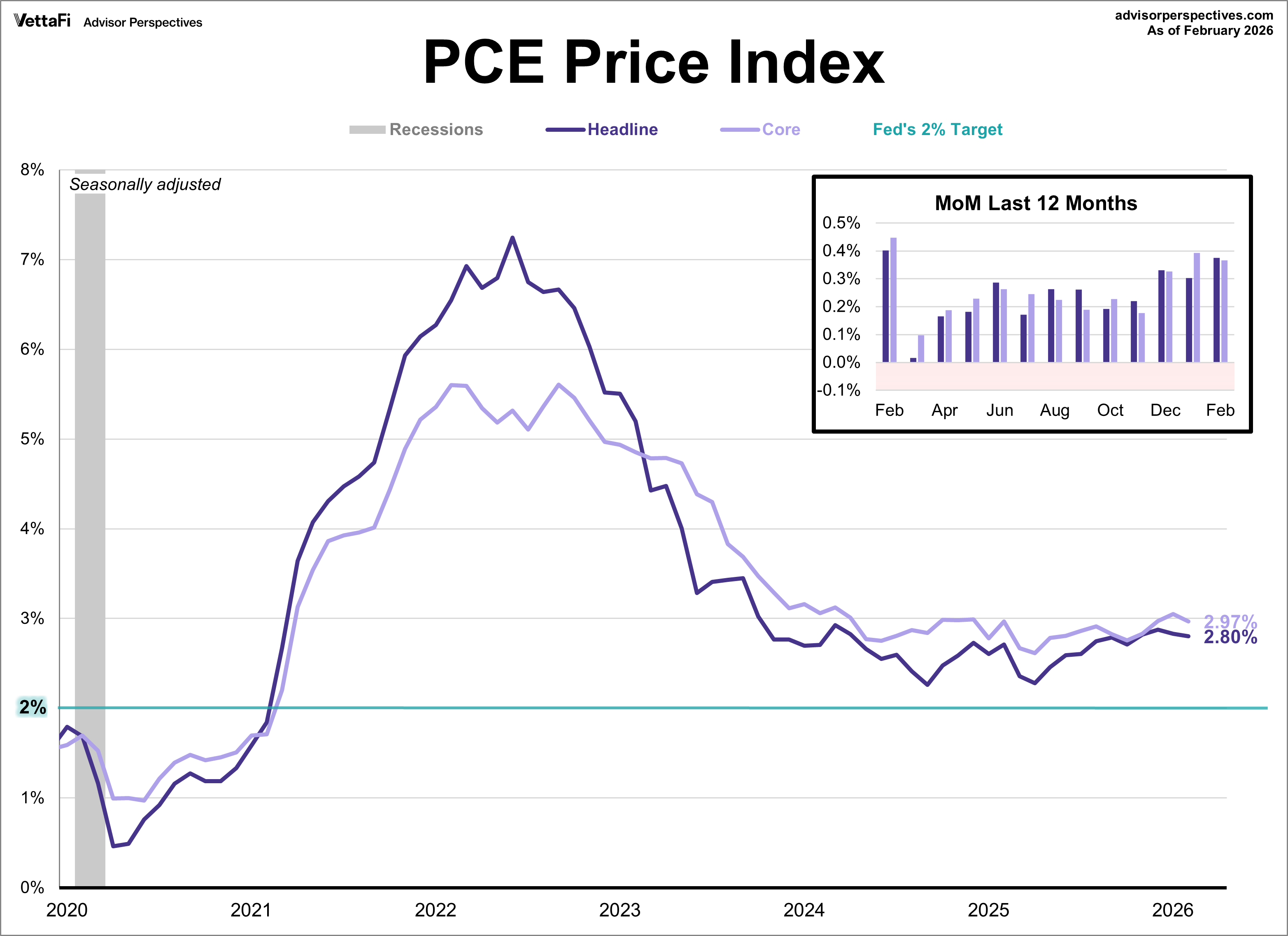 PCE Price Index