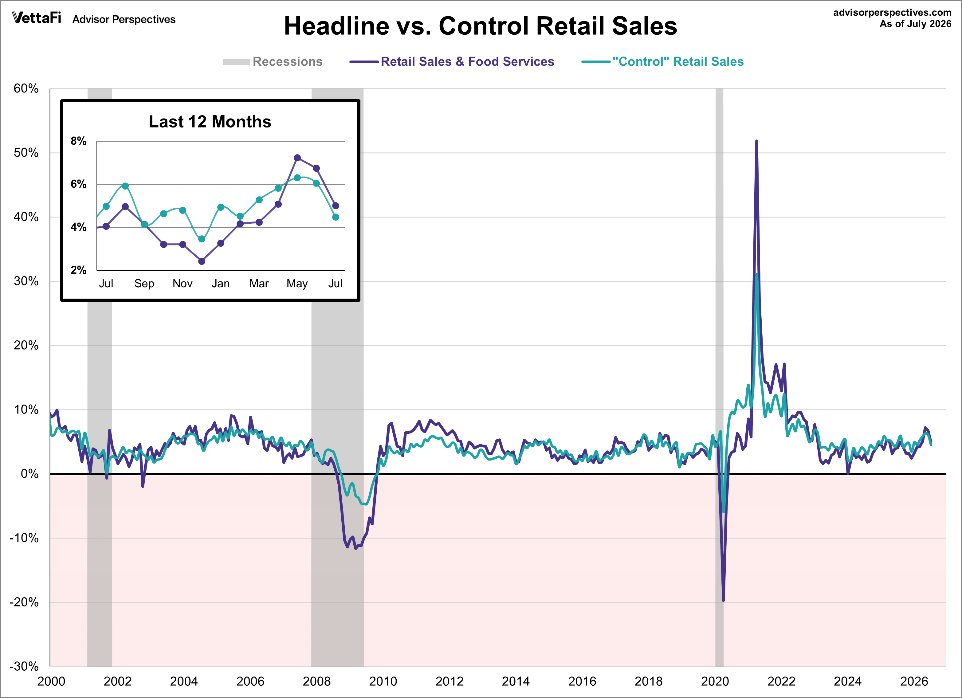 Headline retail sales and Control purchases Year over Year