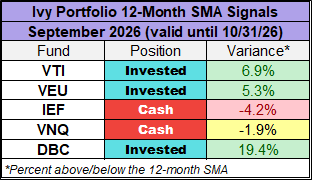 Ivy Portfolio 12-month simple moving average