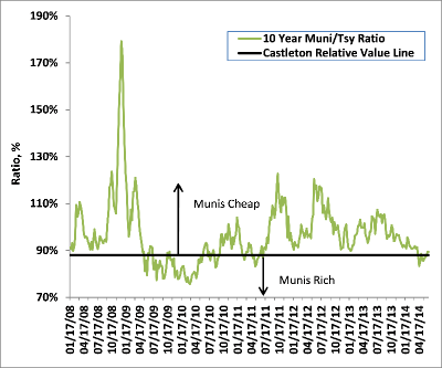 Ratio of 10Y Municipal Yield to 10Y Treasury Yield