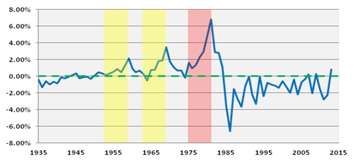 Five Year Rolling Change in 10 Year Treasury Rates