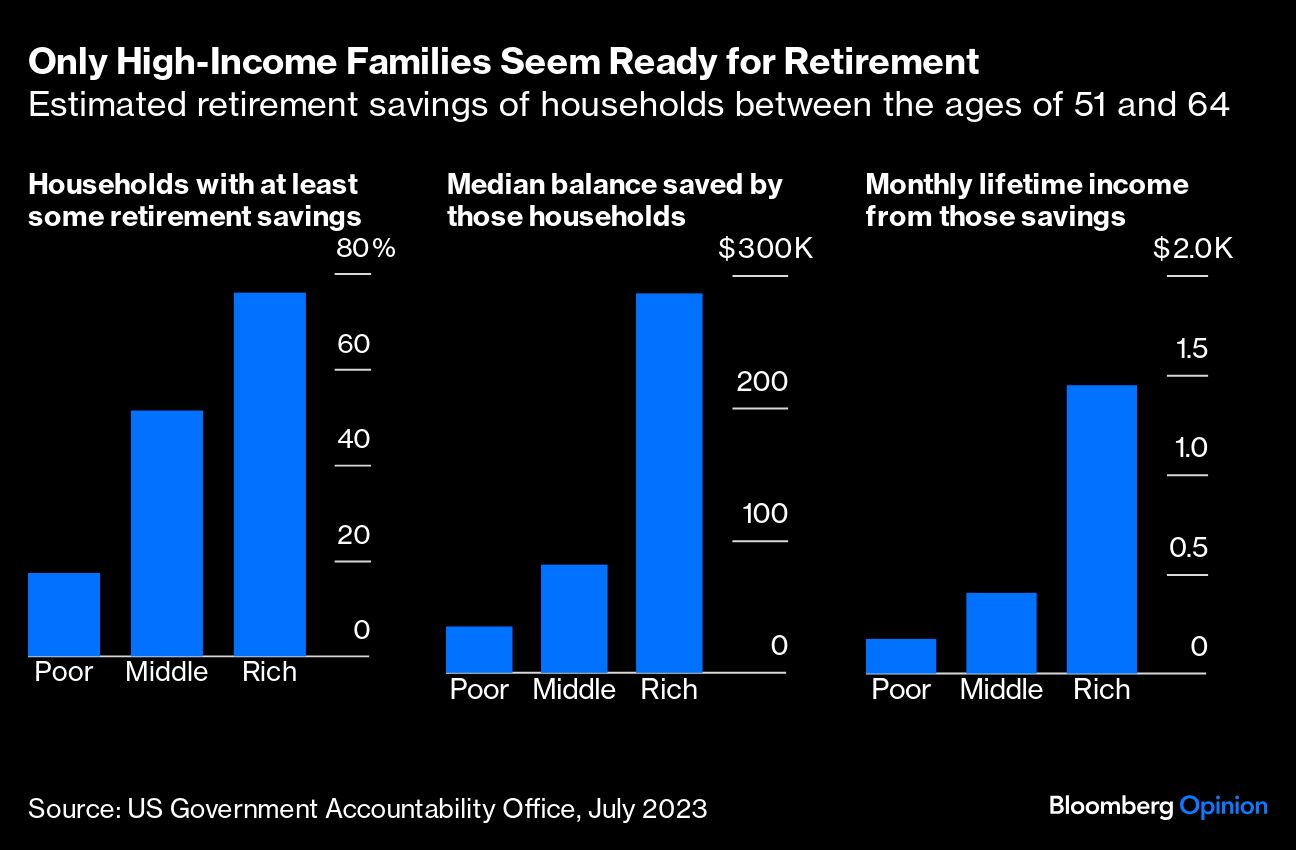 only high income families seem ready for retirement