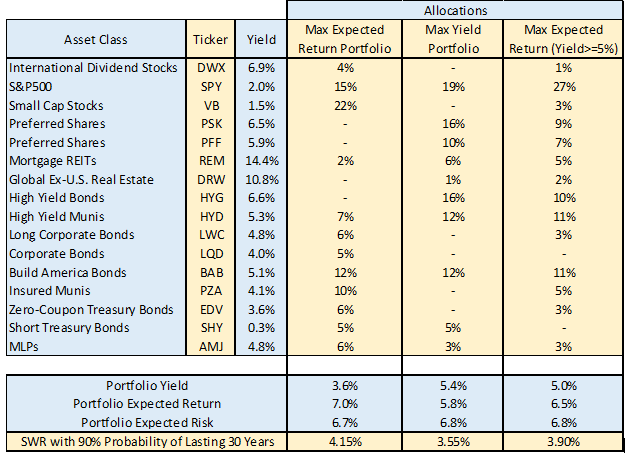Optimal SWR portfolios