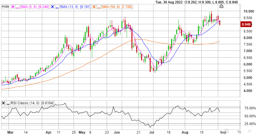 NGV22 Daily Chart