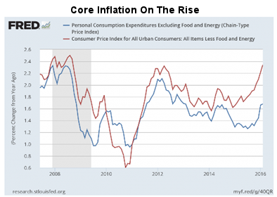 Core Inflation on the Rise