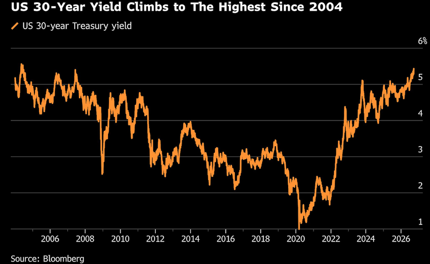 us 30 year yield climbs to highest