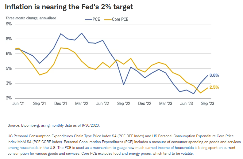Inflation is nearing the Fed's 2% target