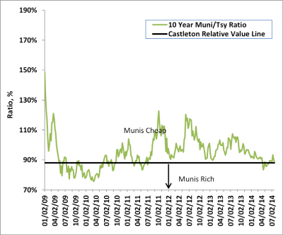 Ratio of 10Y Municipal Yield to 10Y Treasury Yield