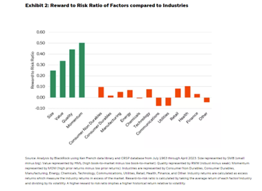 Reward to Risk Ratio of Factors compared to Industries
