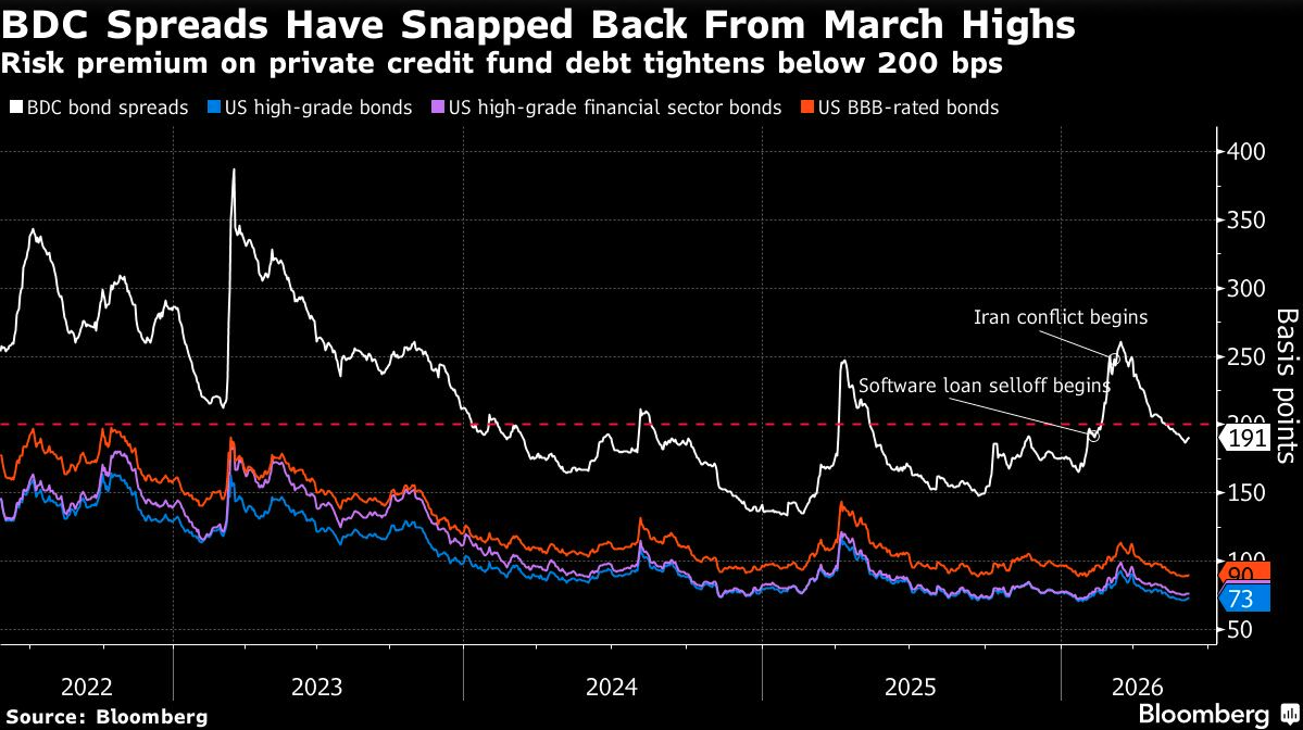 BDC spreads