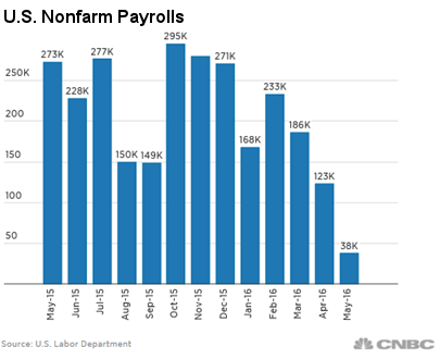 US Nonfarm Payrolls