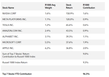 Sum of Top 7 Stocks' Return Contribution to Russell 1000 Index