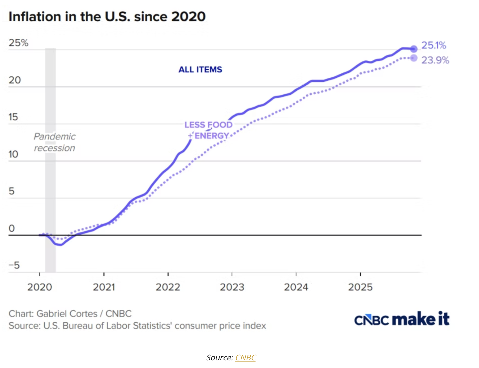 inflation in the US
